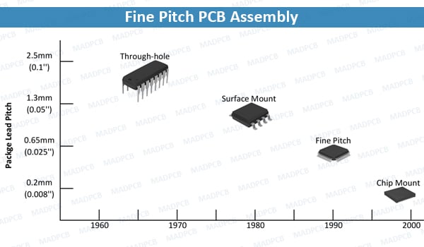 Fine Pitch PCB Assembly