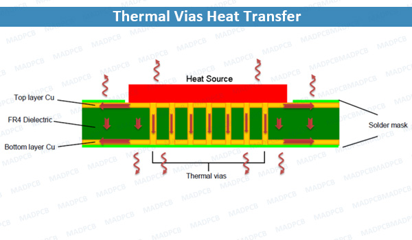 Thermal Vias Heat Transfer