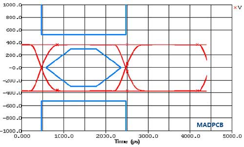 Signal Integrity