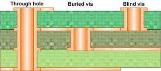 Through Holes, Blind Via and Buried Via